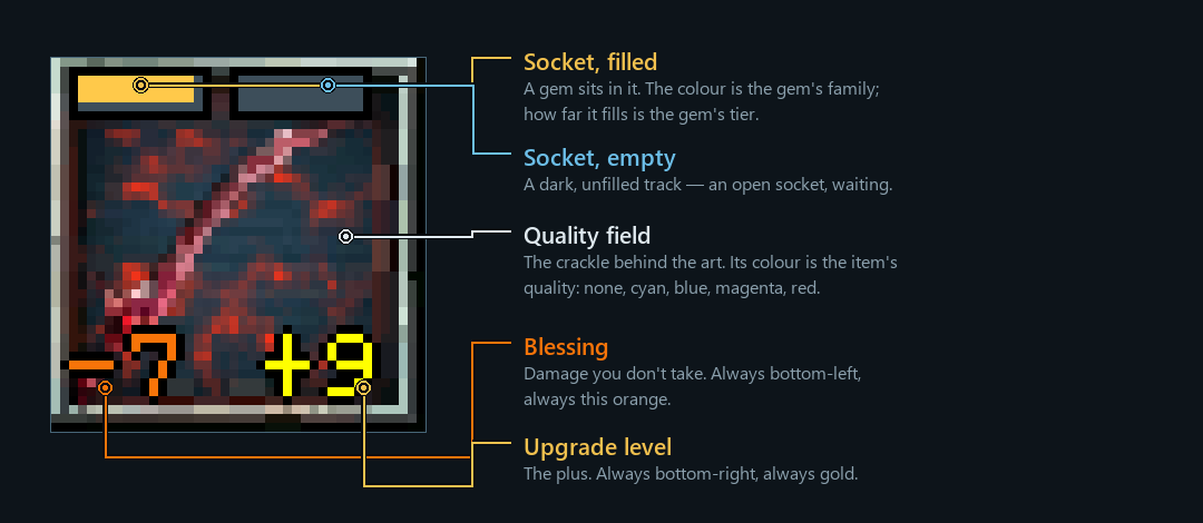 An item cell with each of its marks labelled: sockets, quality field, blessing and upgrade level